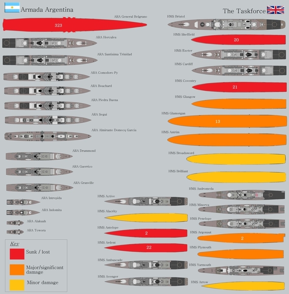 ara-versus-royal-navy perdas